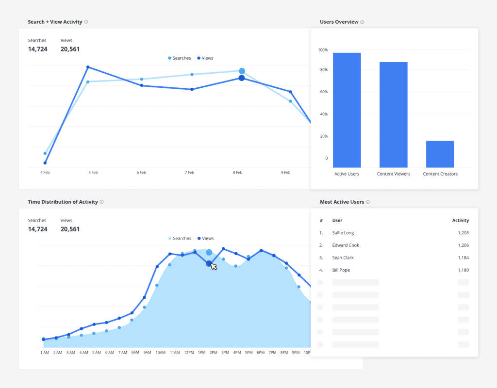 Activity Insights