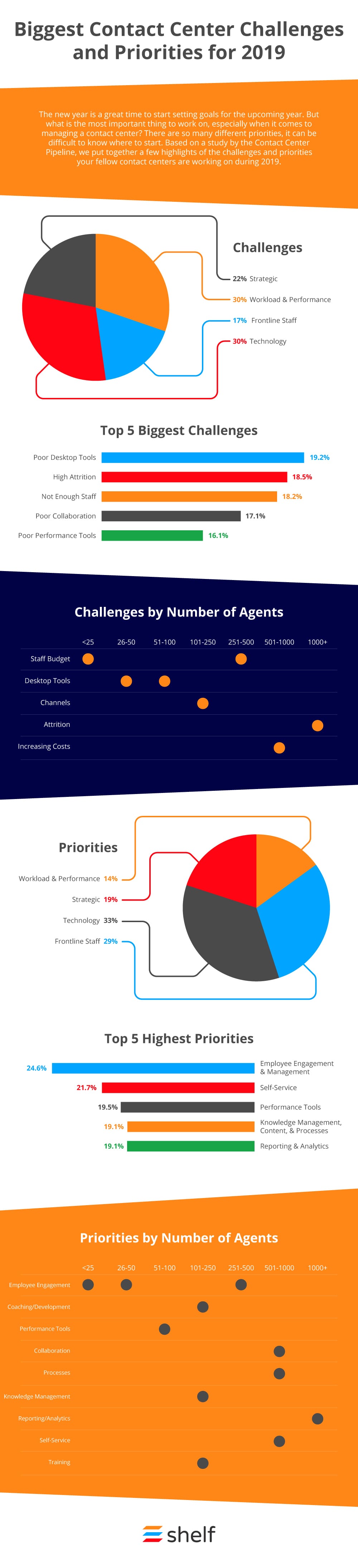 Biggest Contact Center Challenges and Priorities for 2019 | Shelf