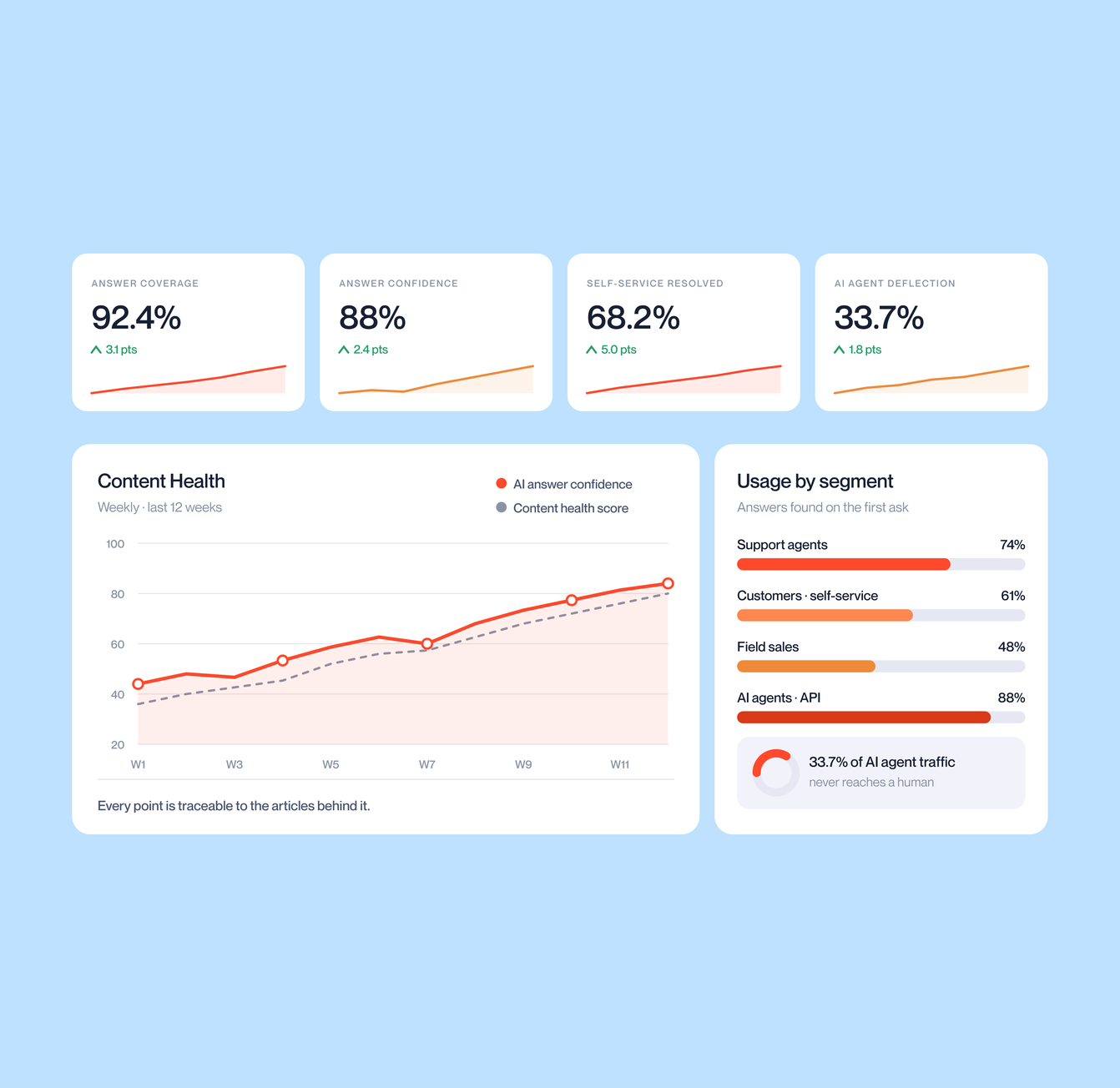 Scale without separating AI from enterprise controls