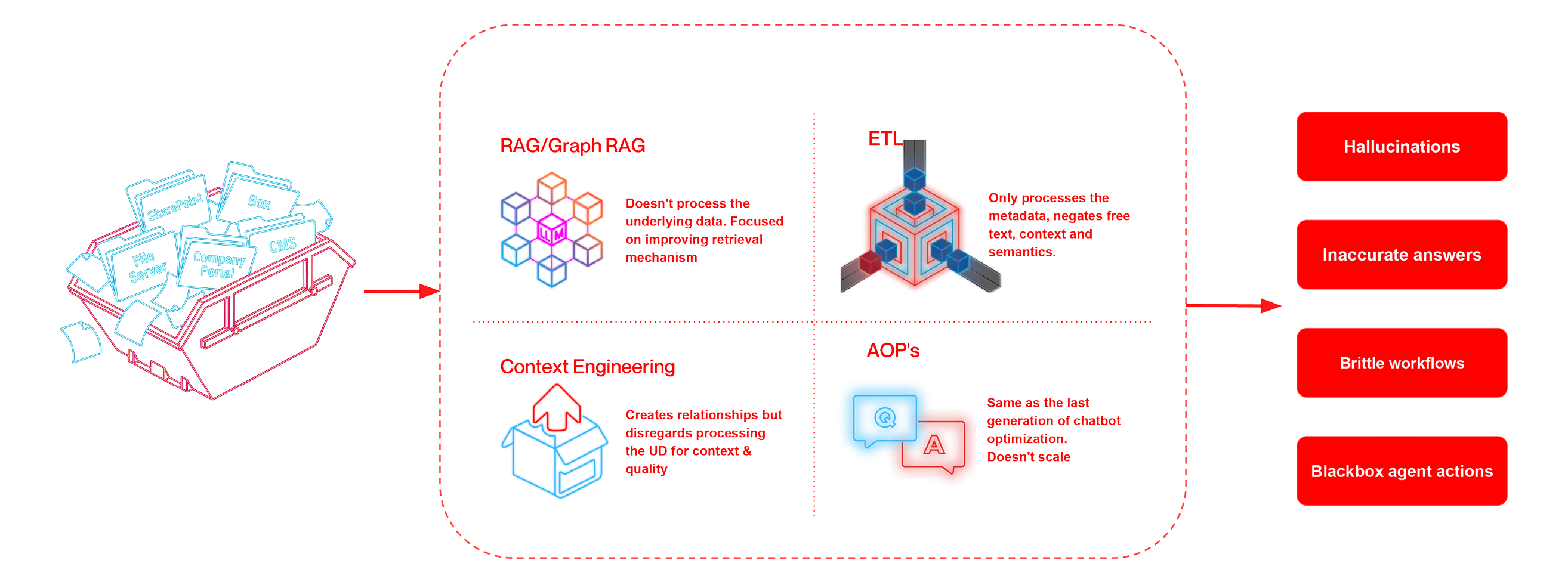 Workarounds fall short: RAG, ETL, context engineering and AOPs still feed hallucinations, inaccurate answers, brittle workflows and blackbox agent actions