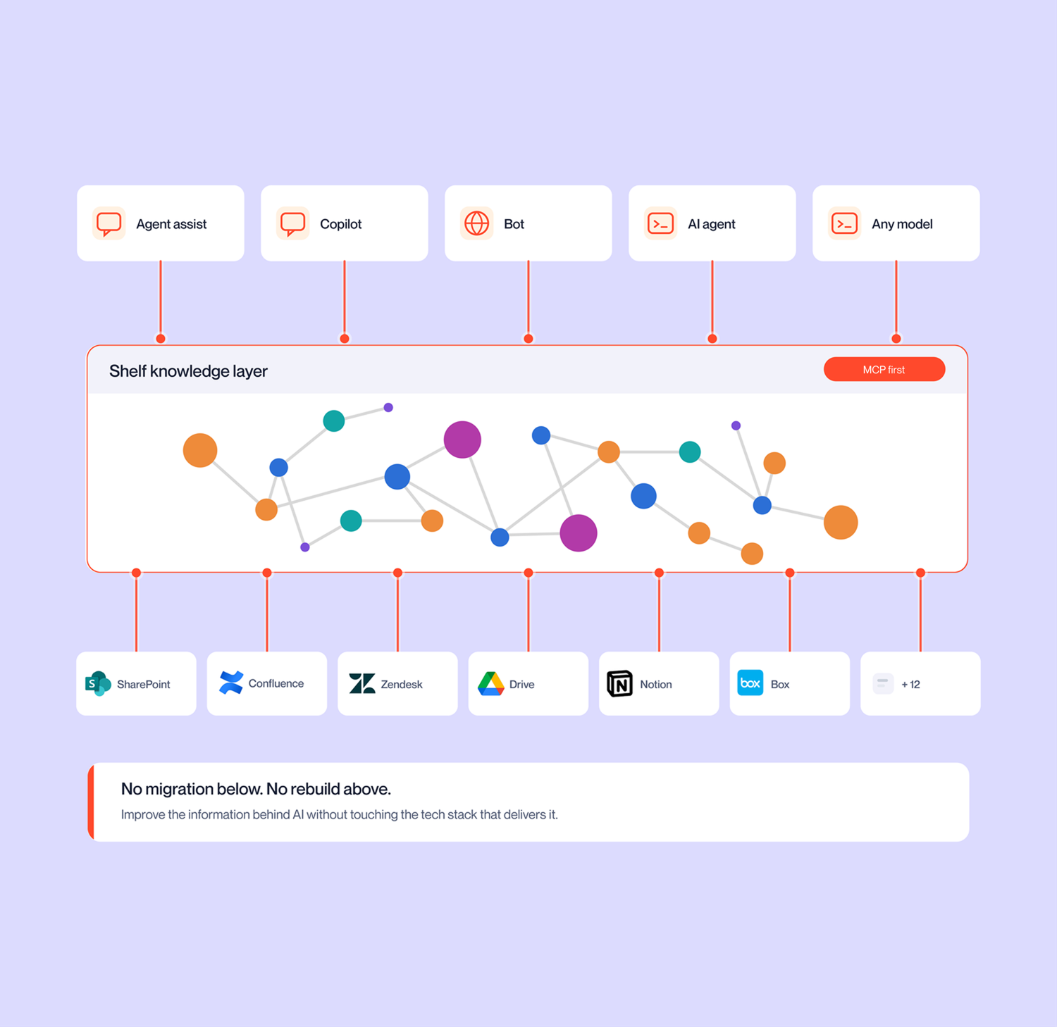 Agent assist, copilot, bot, AI agent and any model connecting MCP-first to one Shelf knowledge layer, with SharePoint, Confluence, Zendesk, Drive, Notion, Box and more below: no migration below, no rebuild above