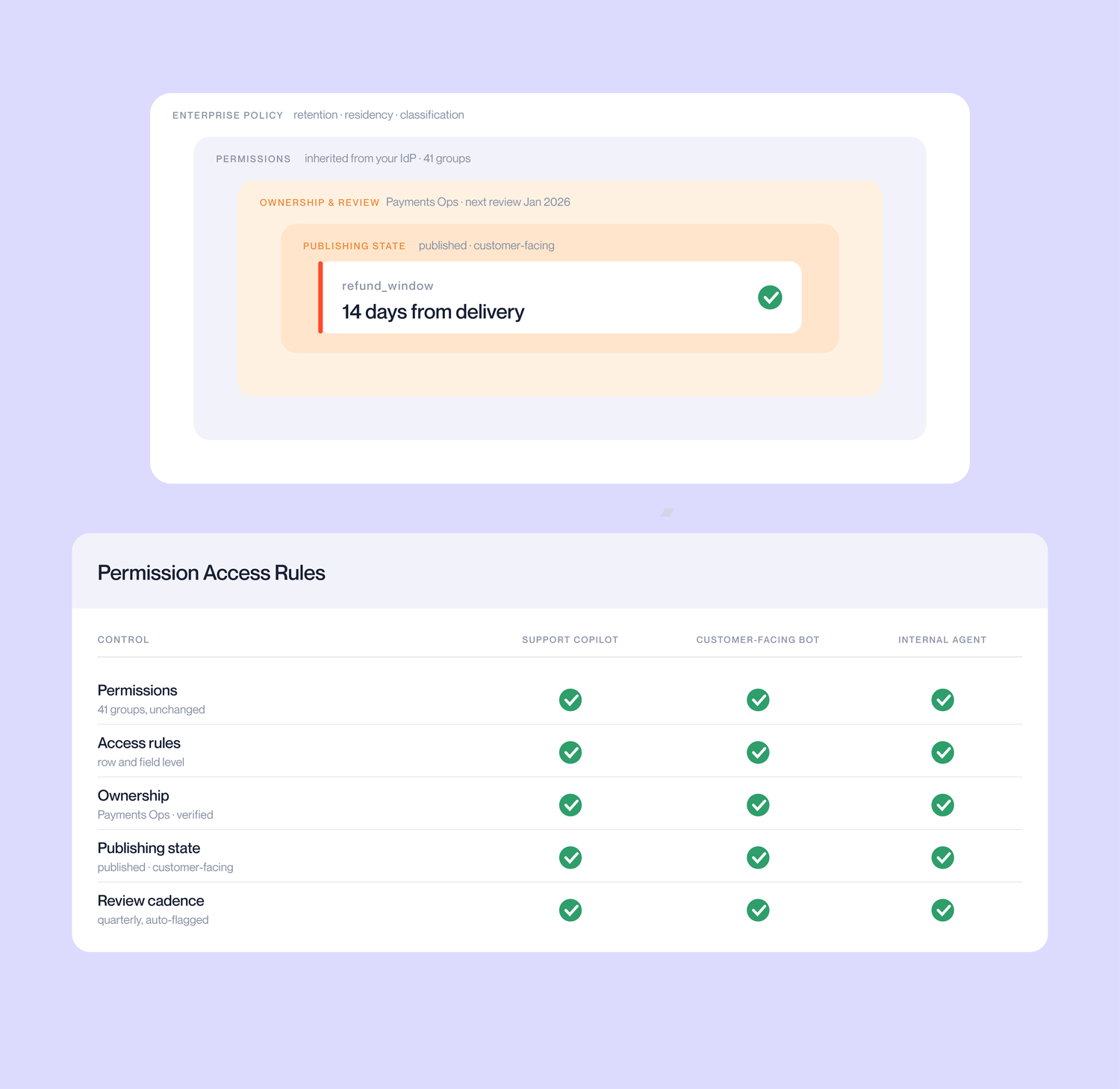 Permissions, access rules, ownership, publishing, review cadence and lifecycle set once at the source and inherited by the support copilot, the customer-facing bot and every AI surface added later