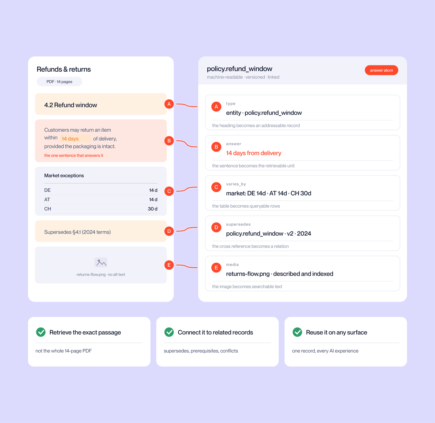 A support article on refunds and returns being parsed into structured answer atoms: parse the layout, split into answer atoms, enrich with context, apply permissions, with the resulting fields listed beside it