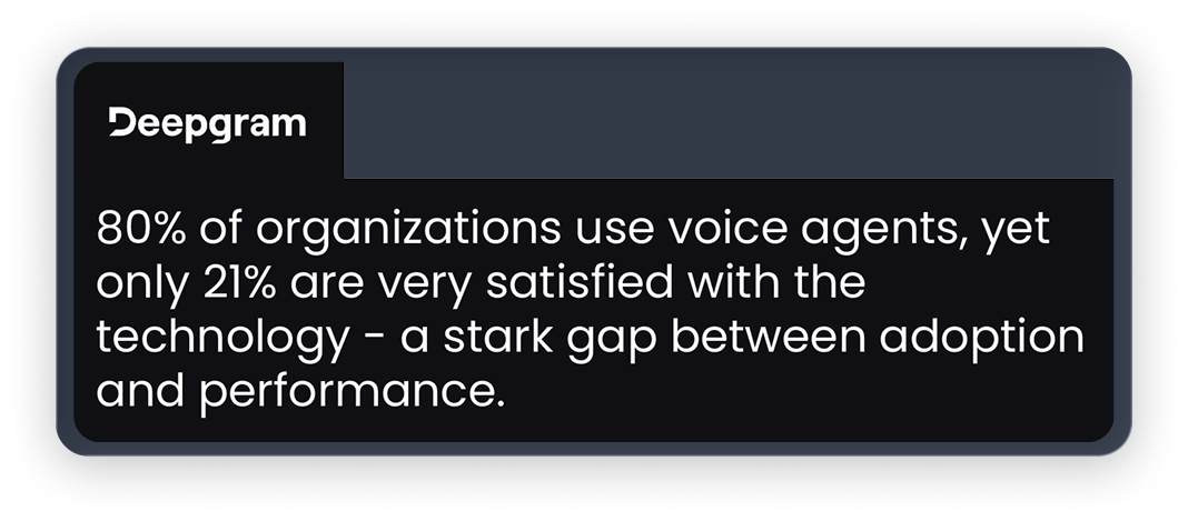 Deepgram: 80% of organizations use voice agents, yet only 21% are very satisfied with the technology, a stark gap between adoption and performance