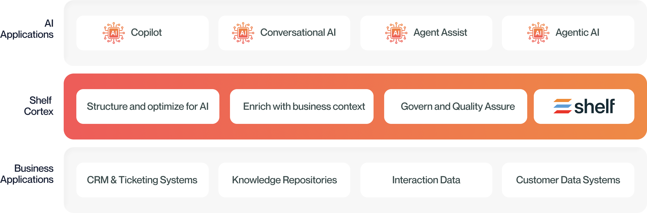The contact centre AI stack: copilot, conversational AI, agent assist and agentic AI on top, Shelf Cortex structuring, enriching, governing and quality-assuring it, CRM, knowledge, interaction and customer data systems below