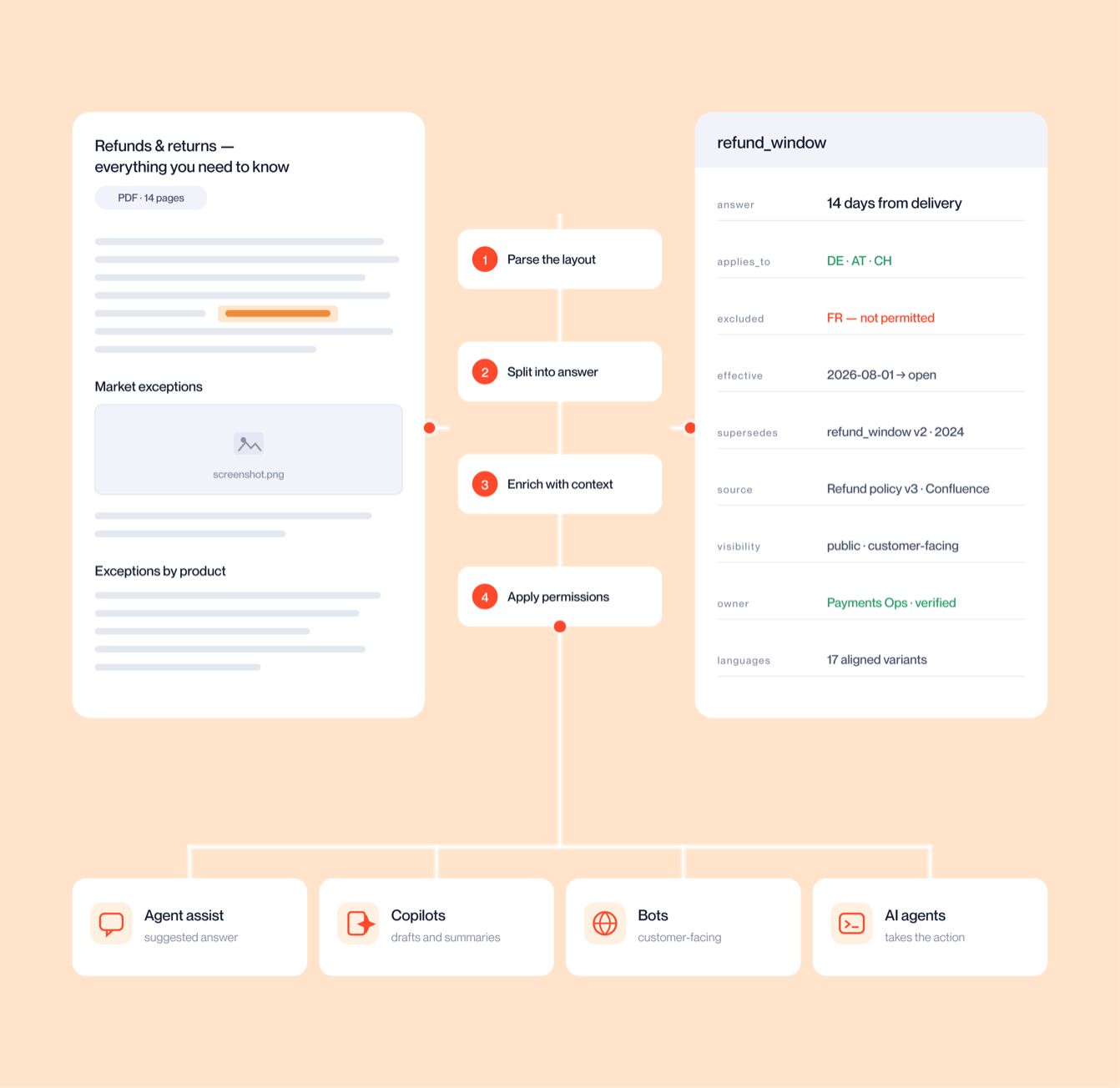 Automatically make your content AI-ready