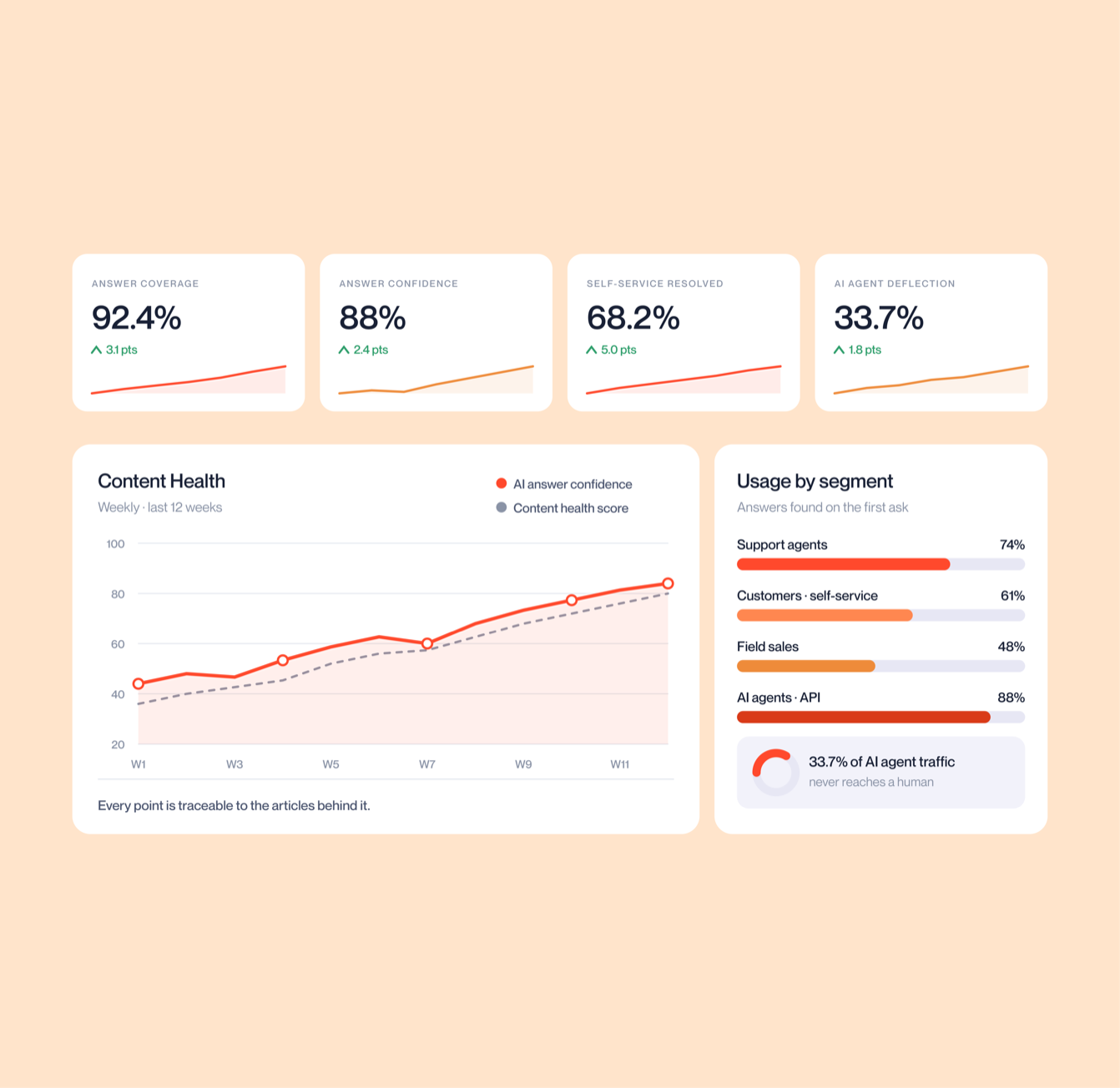 Measure knowledge performance with AI-ready analytics