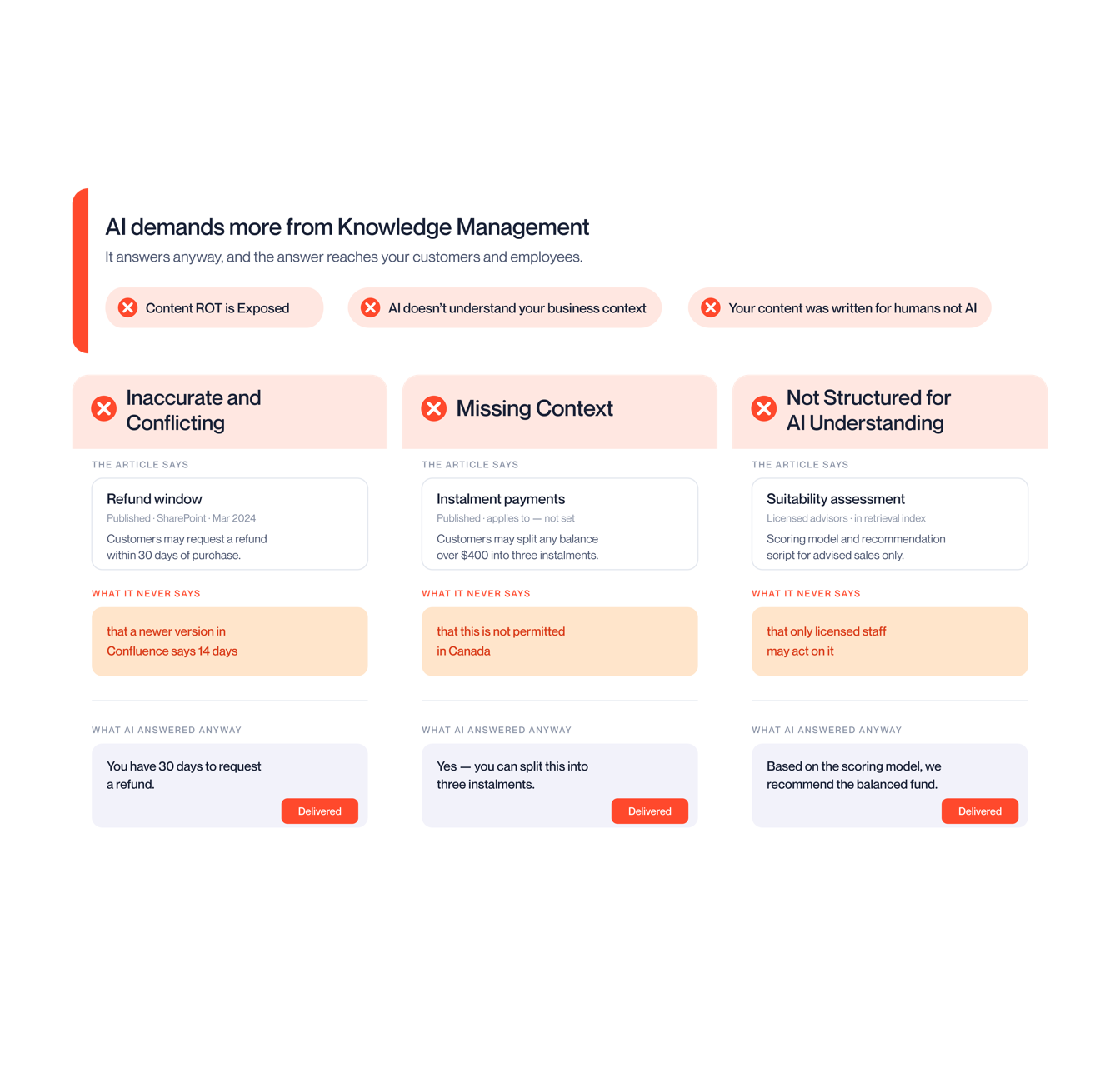 AI demands more from knowledge management: conflicting articles, missing context and content written for people, not AI, each producing a wrong answer AI still delivers
