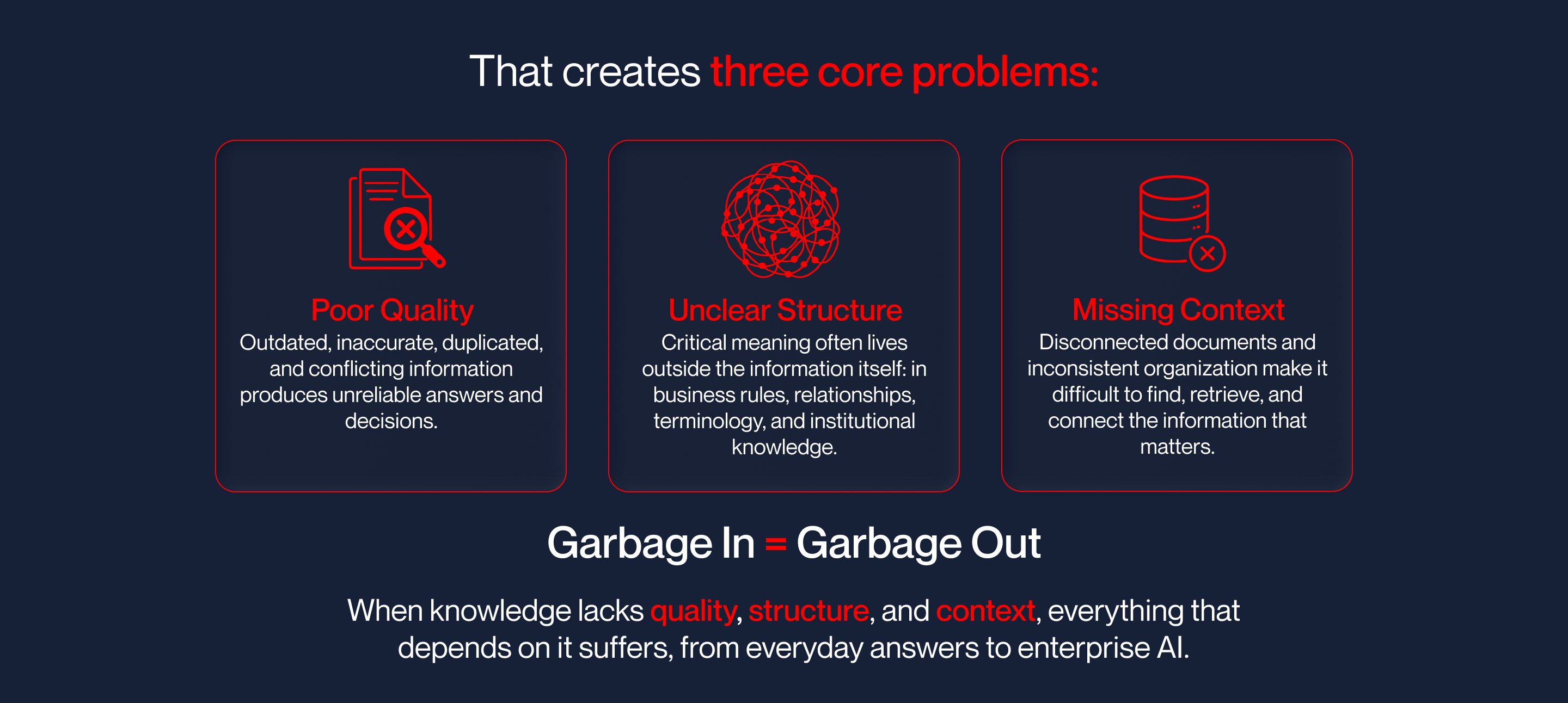 That creates three core problems: Poor Quality, Unclear Structure, Missing Context. Garbage in, garbage out: when knowledge lacks quality, structure, and context, everything that depends on it suffers.