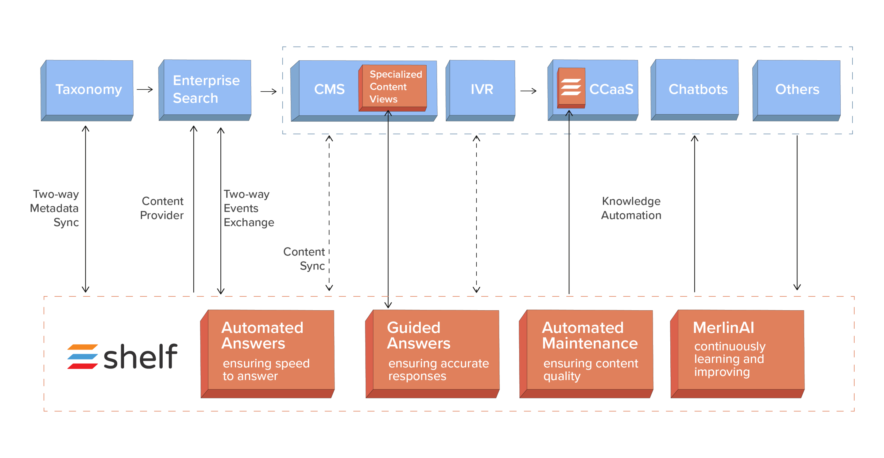 shelf-cms-diagram