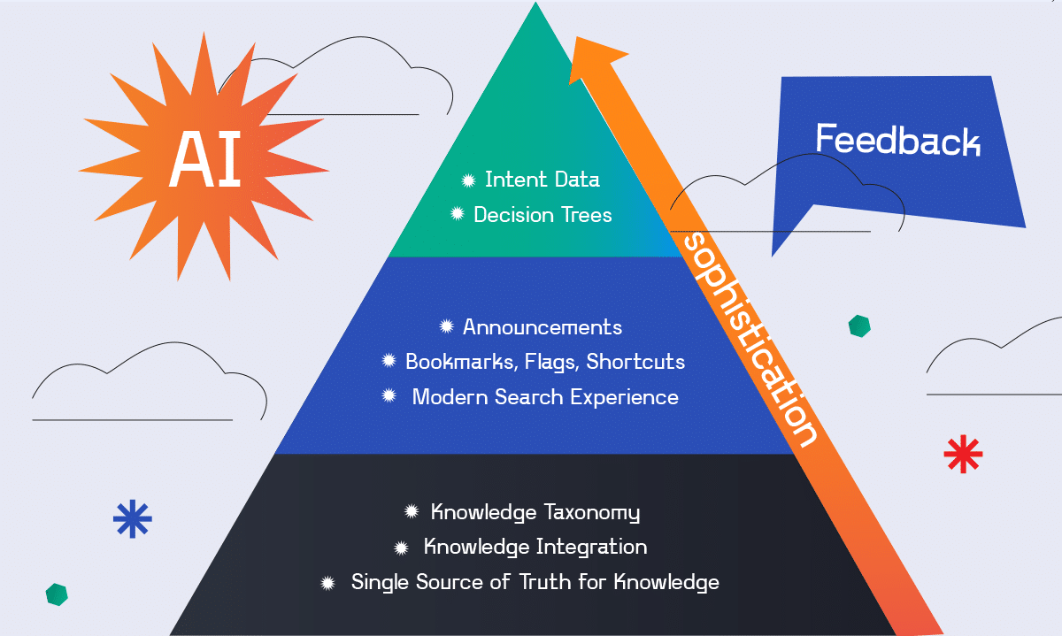 Customer Service Agent Efficiency Pyramid