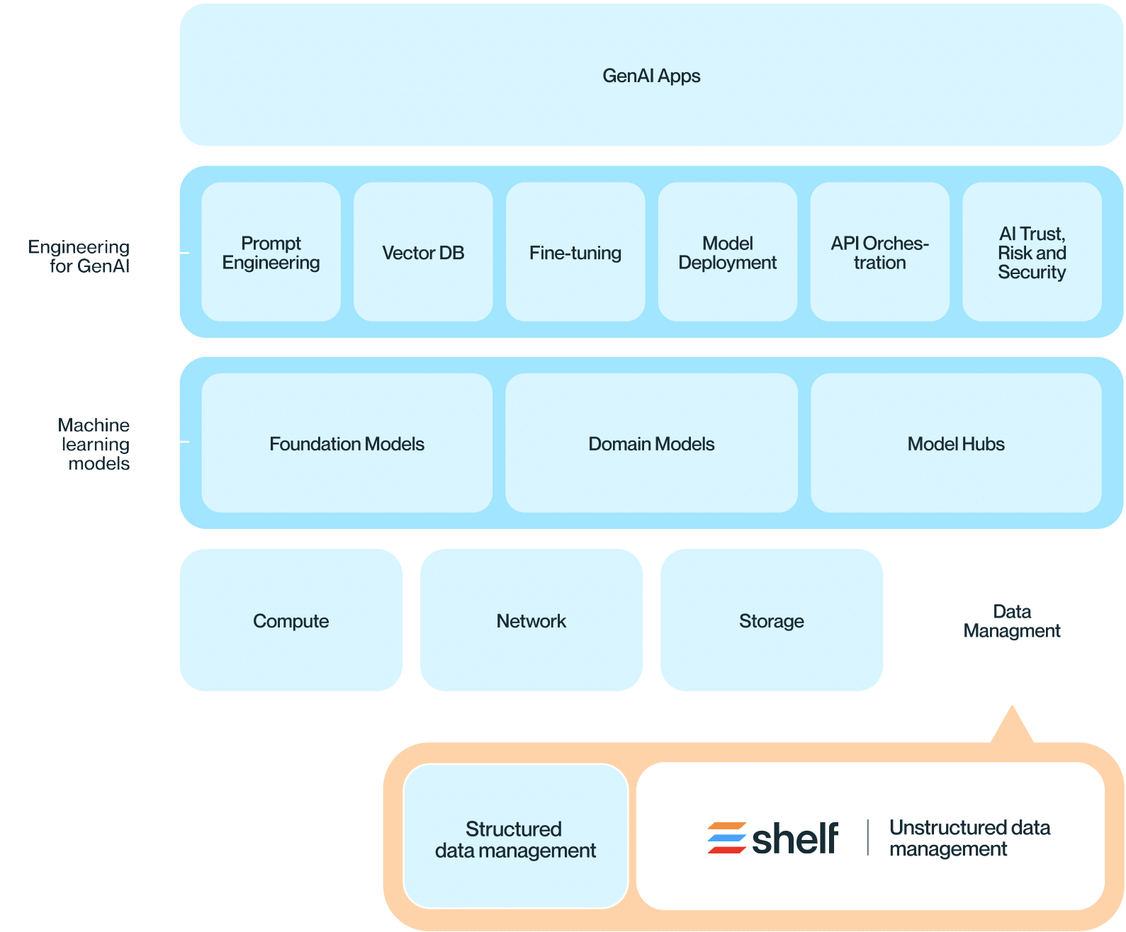 An open architecture to support your evolving knowledge needs