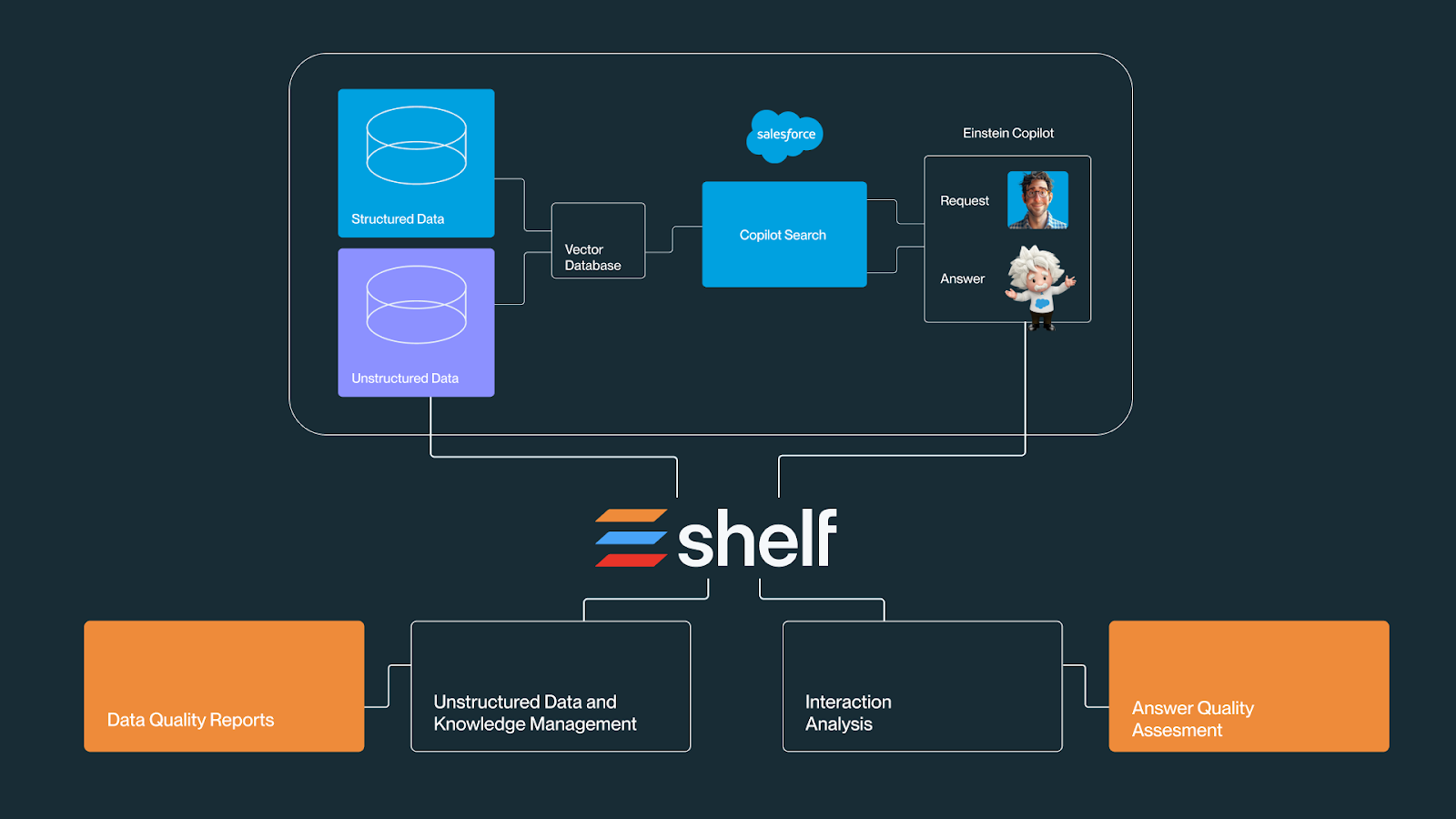 How Shelf Makes Salesforce AI Reliable: image 4