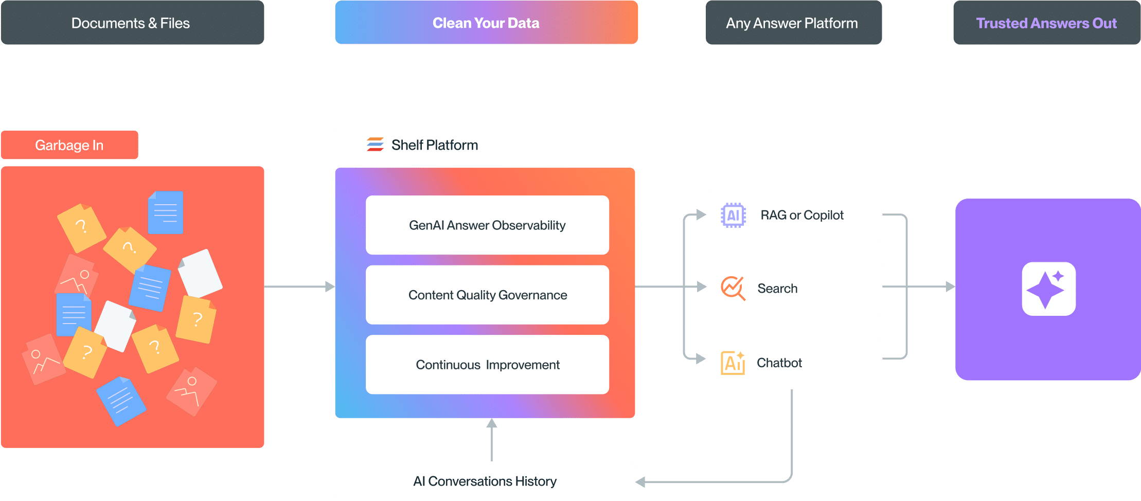 Bad Data in Documents and Files Cause Bad Answers