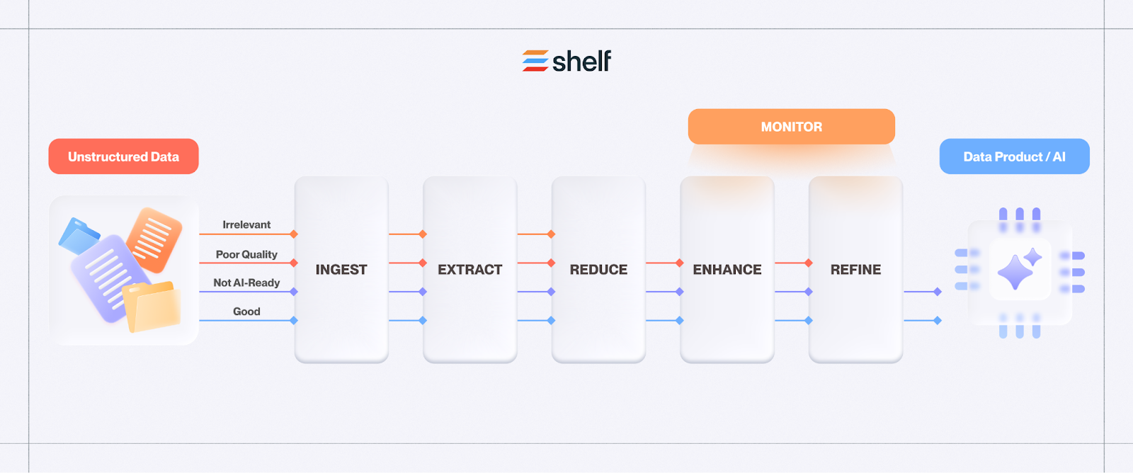 Unstructured Data vs. Structured Data And Why it Matters for GenAI: image 4