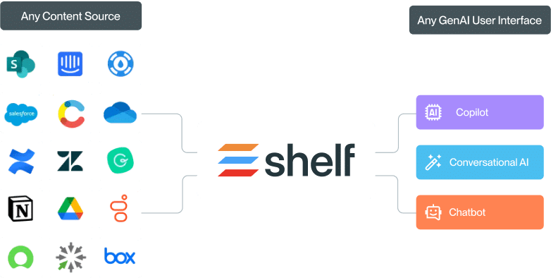 Advantages of using Shelf