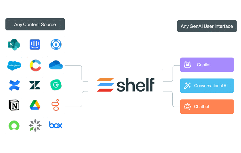 Advantages of using Shelf