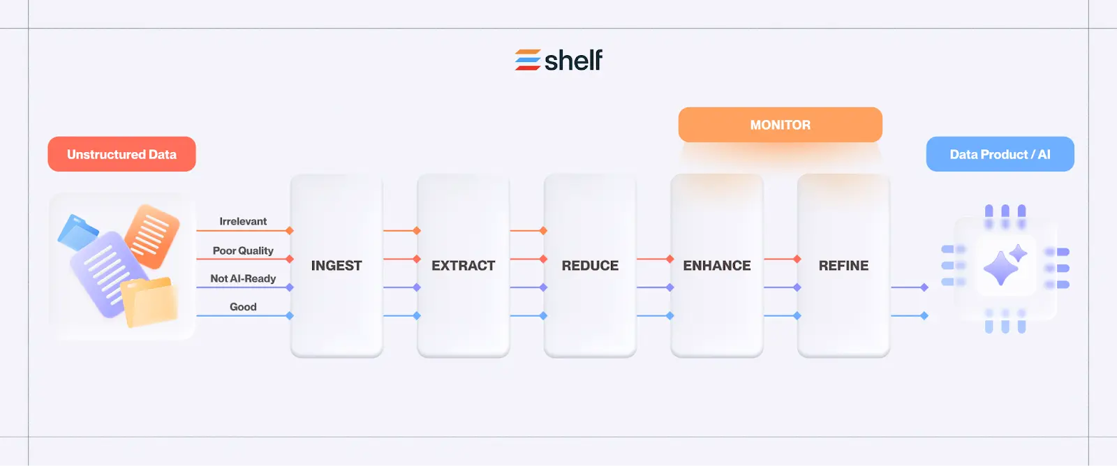 Unstructured Data vs. Structured Data And Why it Matters for GenAI: image 4