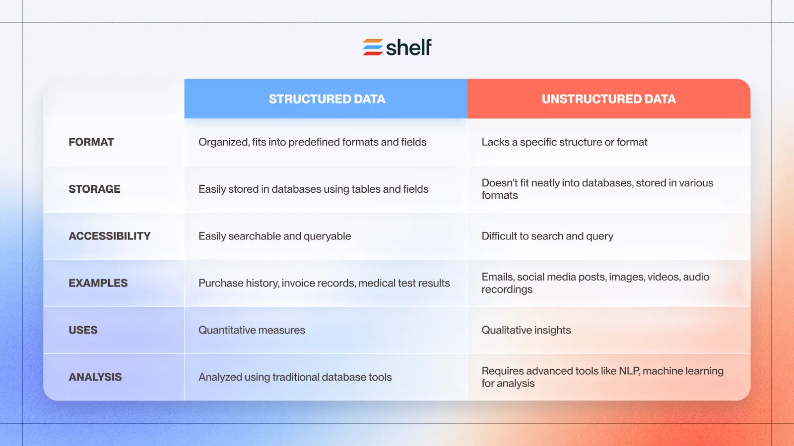 Unstructured Data vs. Structured Data And Why it Matters for GenAI: image 3