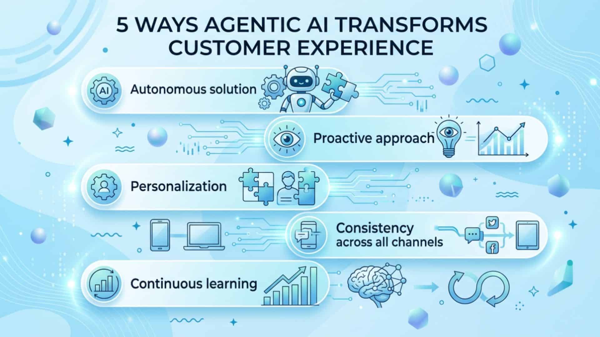 Agentic AI for Customer Experience: Beyond Chatbots to Autonomous CX: image 3
