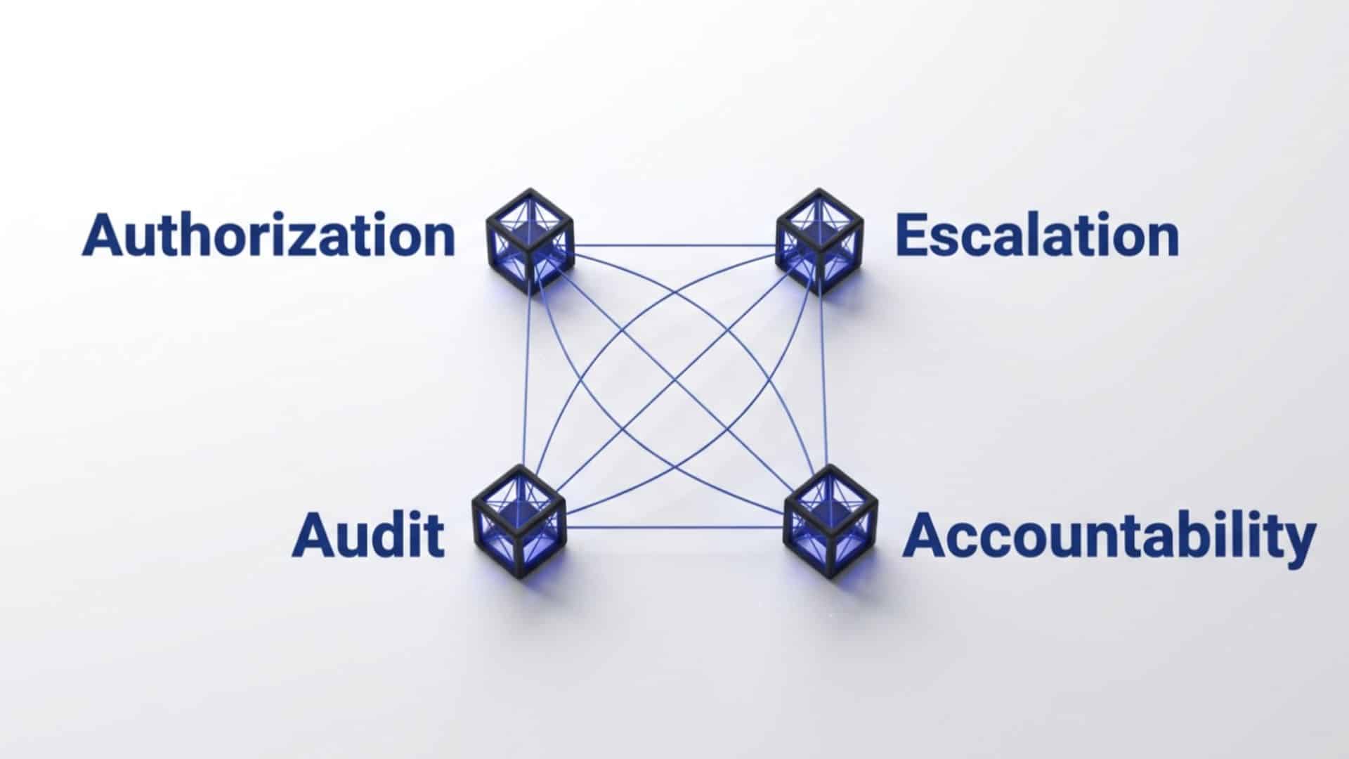 Authorization, Escalation, Audit, Accountability